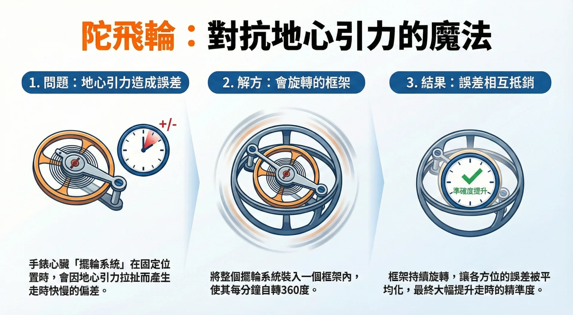 二、陀飛輪原理怎麼運作？3分鐘圖解核心邏輯